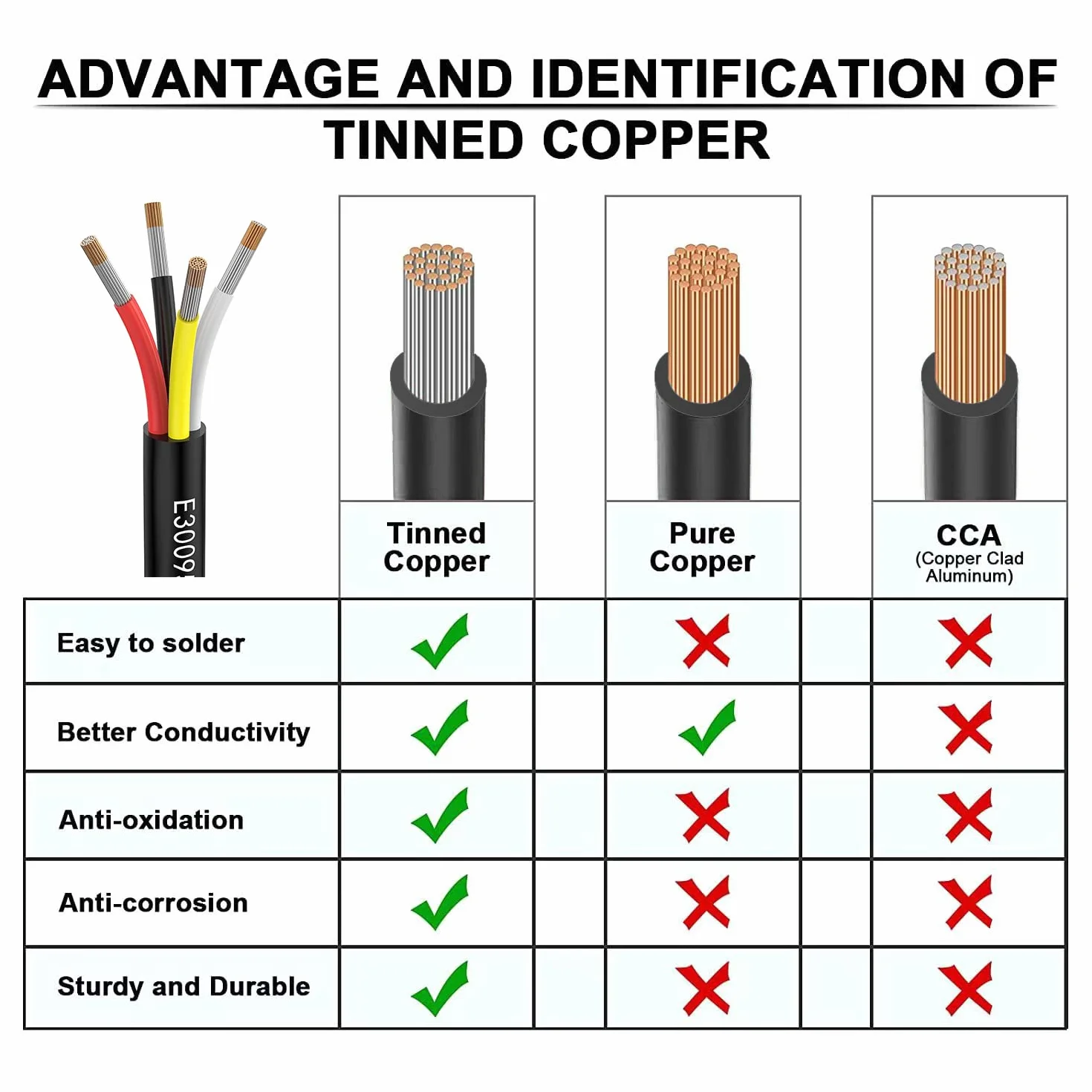 Przewód 24 AWG 4 × 0,2 mm²; 5 Metros; 4-żyłowy kabel przedłużający UL2464. Napięcie 5V/12V/24V/300V; beztlenowy wielożyłowy drut miedziany.