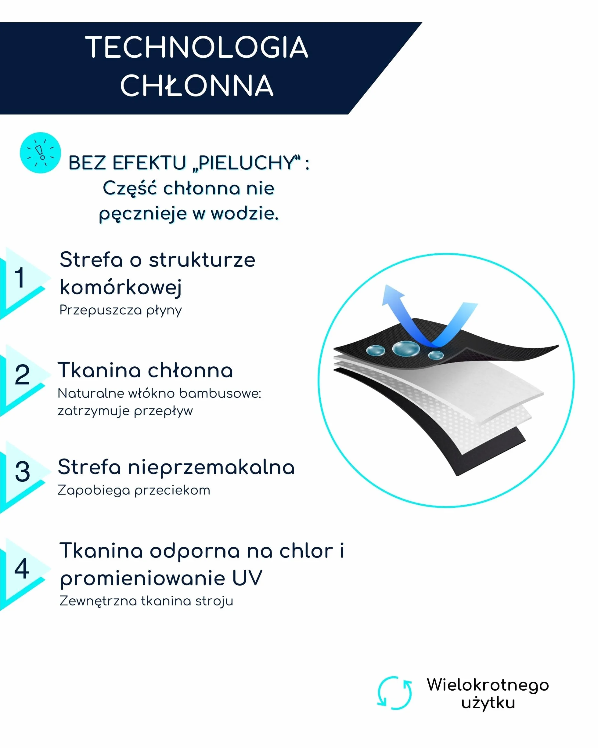 SORIO® Menstruacyjny strój kąpielowy dla kobiet i nastolatków, jednoczęściowy strój kąpielowy, specjalny strój kąpielowy, odporny na przeciekanie, antyzapachowy, wodoodporny, oddychający materiał,