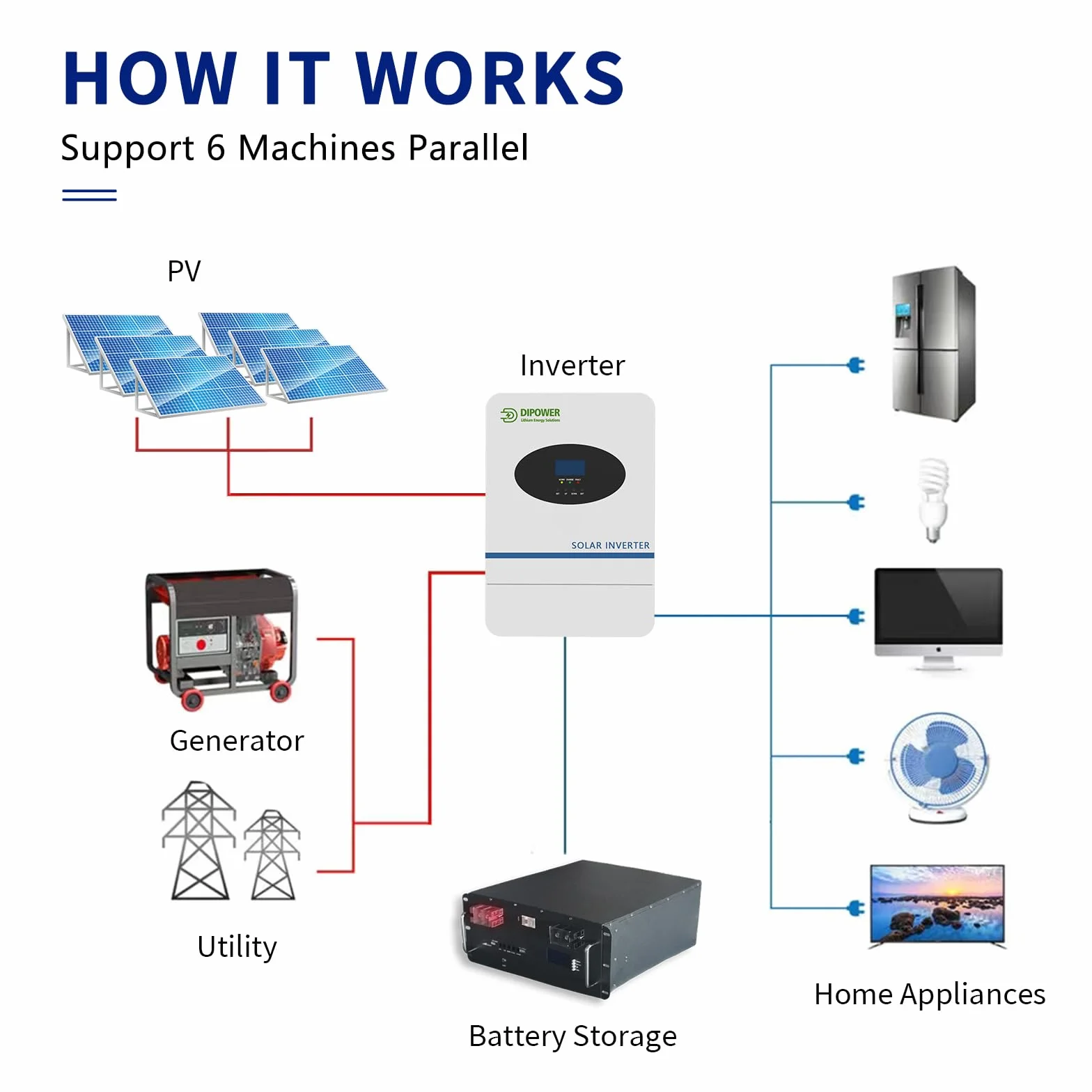 DIPOWER Falownik Solarny 5000W 48V DC do 220V/230V z Kontrolerem Ładowania 100A MPPT, Inwerter Solarny z Wbudowaną Funkcją Równoległą dla Systemu Off-Grid