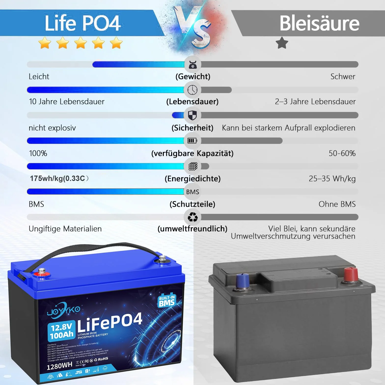 Lifepo4 akumulator litowy 100 Ah 12 V z 15 000 cyklami głębokiego ładowania i ochroną zarządzania baterią, akumulator litowy 12,8 V 100 Ah na ponad 10 lat (12.8V100Ah)