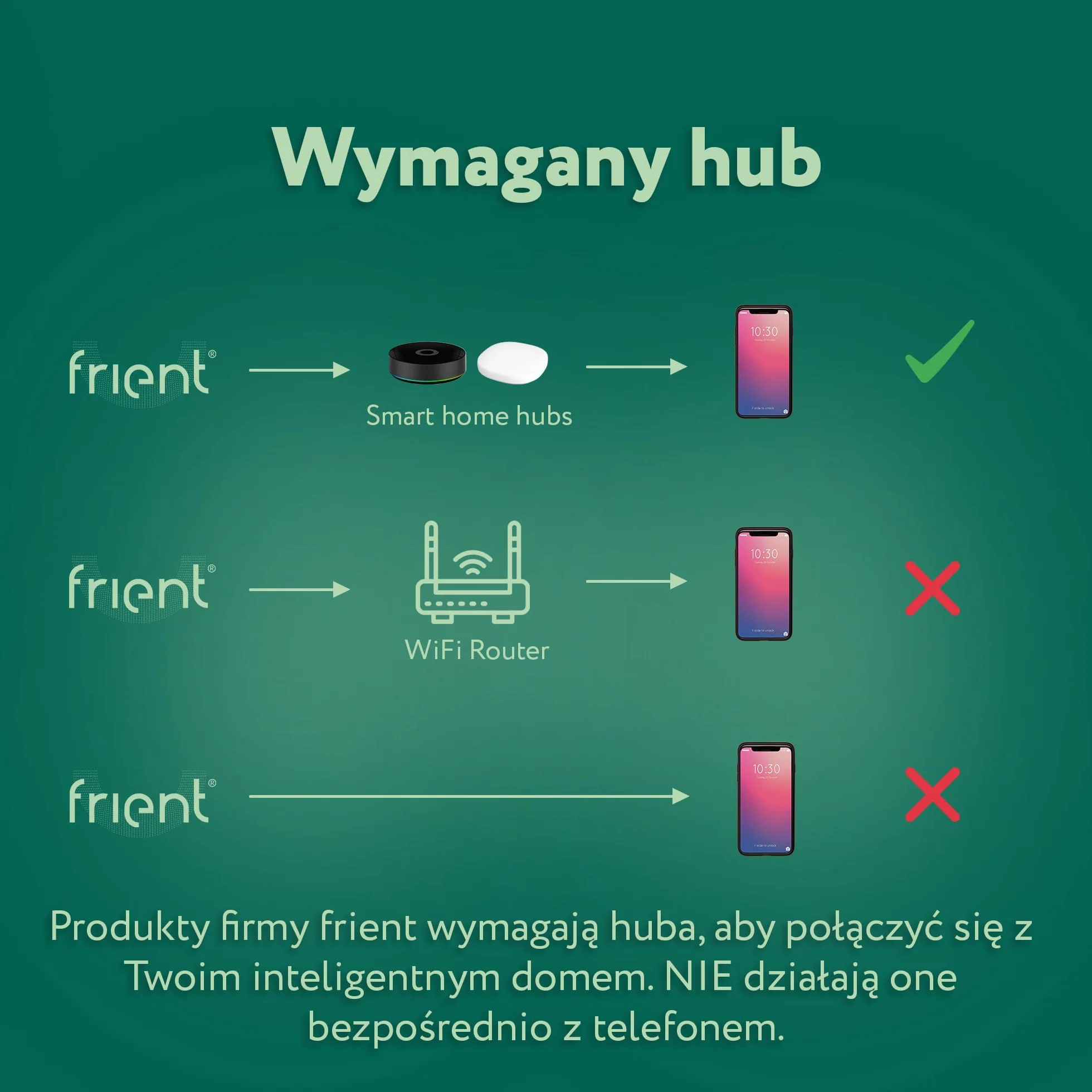 frient IO Module | Moduł wejścia/wyjścia | Moduł łączności inteligentnego domu | Interfejs dla urządzeń przewodowych | Zigbee | Współpracuje z Homey, Home Assistant i SmartThings