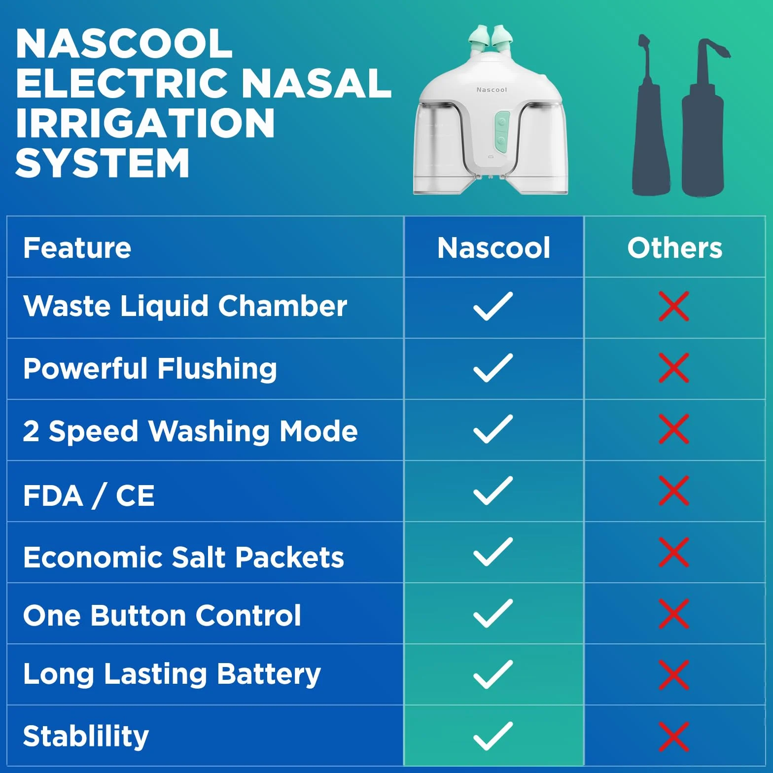 Nascool System nawadniania nosa, elektryczna maszyna do płukania zatok, środek do czyszczenia nosa dla dorosłych, ulga w objawach zatok z 50 pakietami soli fizjologicznej (biały)