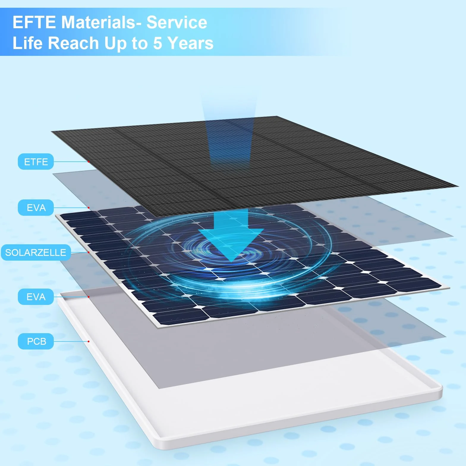 Panel słoneczny do kamery Eufy, panel słoneczny 6 W, do Eufy E, 2C/2C Pro, 2/2Pro, E20/E40, Solo, SoloCam Spotlight, wodoodporna ładowarka do panelu słonecznego USB-C IP65 do Eufy ze złączem micro USB