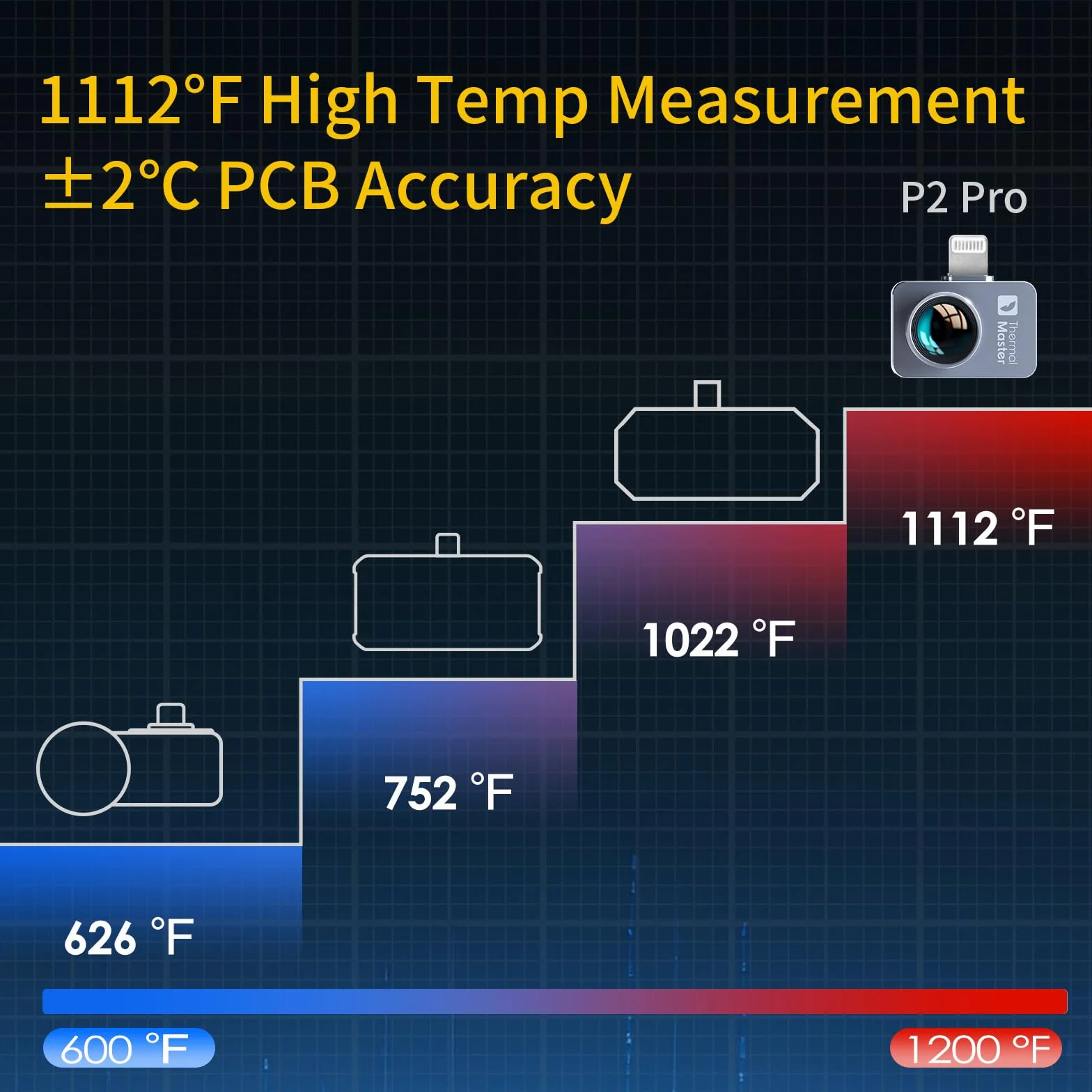 P2 Pro kamera termowizyjna iPhone, kamera na podczerwień z obiektywem makro Super IR rozdzielczość 512 x 384, 15 x zoom, kamera termiczna pasuje do iPhone Series (w zestawie 15/16)