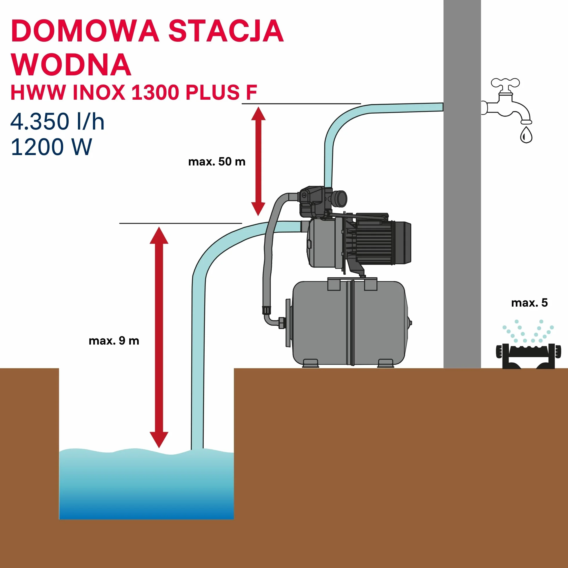 T.I.P. Hauswasserwerk HWW INOX 1300 Plus F – Edelstahl, 1200W, pompa strumieniowa, 4350 l/h, 50m, filtr wstępny, bezkonserwacyjna, ochrona termiczna