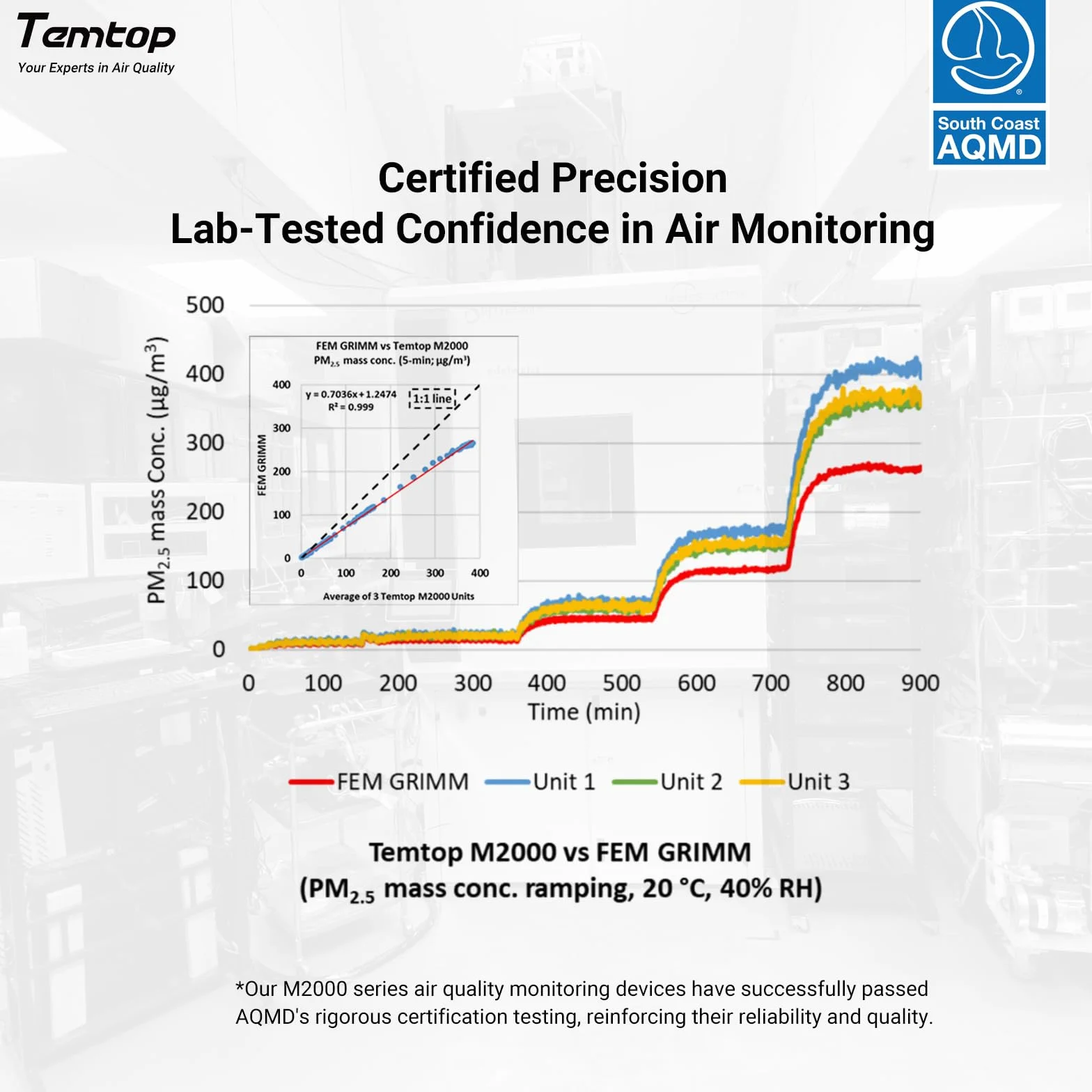 Temtop Monitor jakości powietrza – PM2.5, PM10, liczba cząstek, CO₂, HCHO, temperatura i wilgotność powietrza | Przenośne urządzenie do monitorowania jakości powietrza w pomieszczeniu