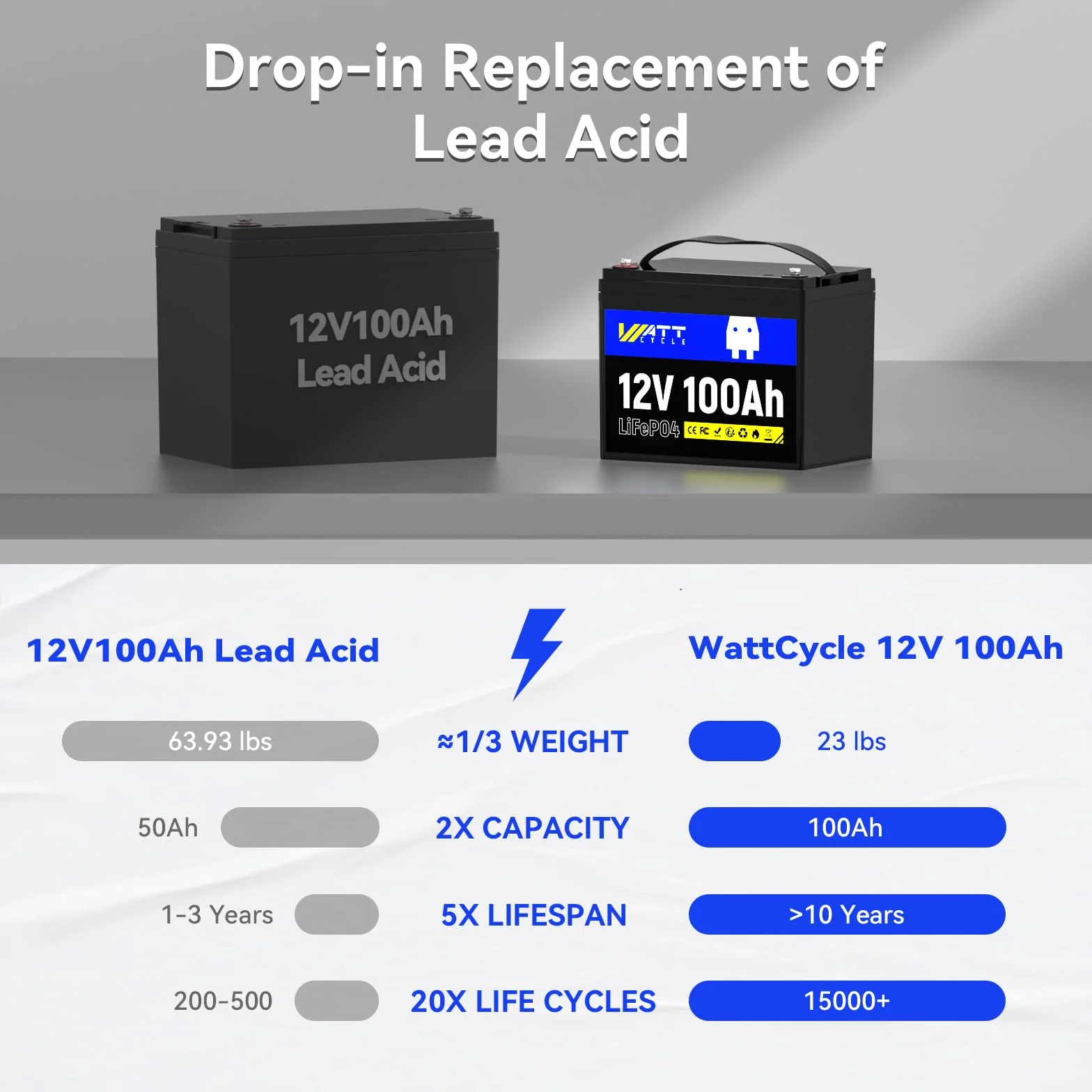 Wattcycle 12V 100Ah LiFePO4 Akumulator Litowy z Ogniwami EV-Grade A+, BMS 100A i Ochroną Niskiej Temperatury, Do 15000 Cykli, Idealny Do Kamperów, Systemów Solarnych, Off-Grid