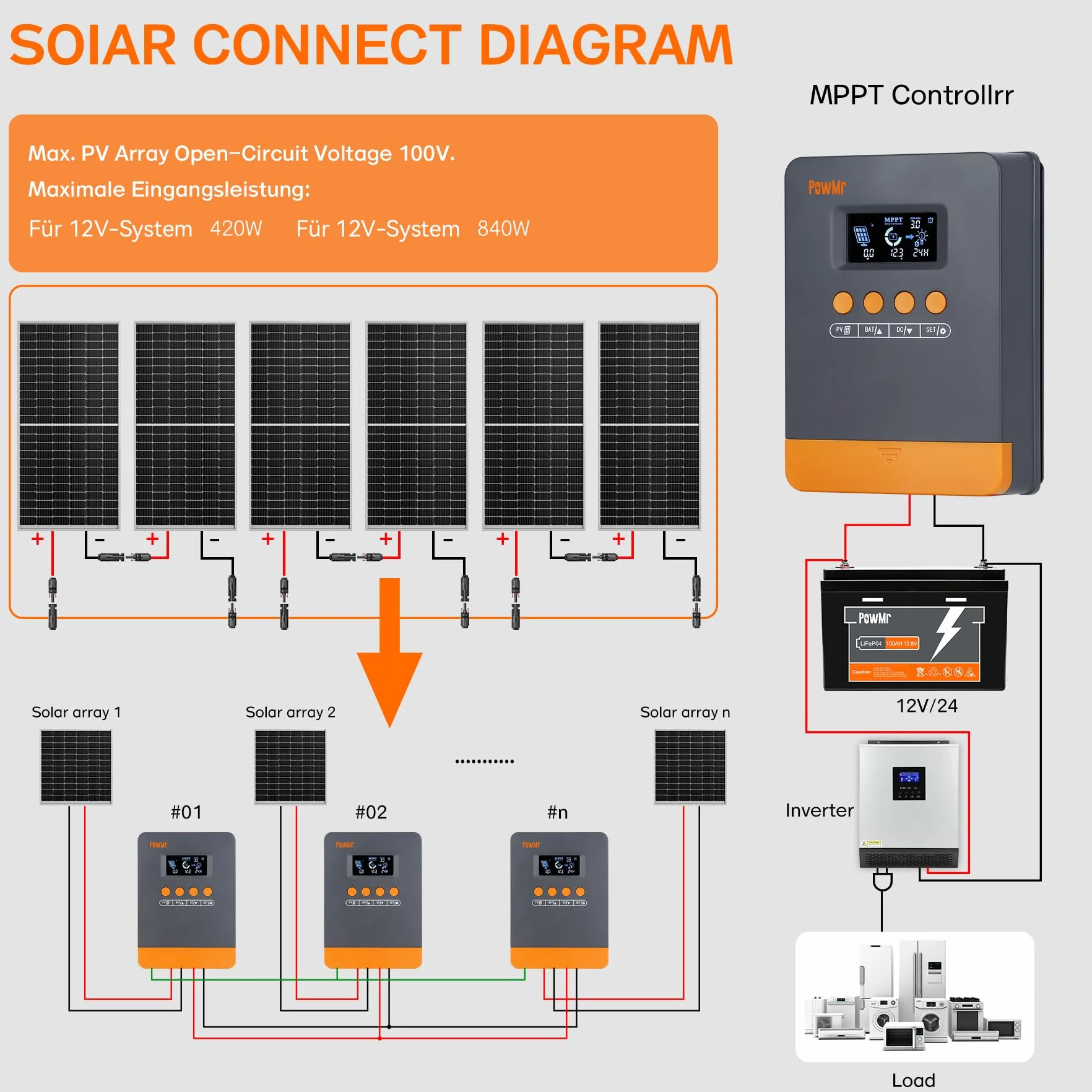 PowMr Regulator ładowania słonecznego MPPT 35 A 12 V/24 V, Max PV Open Voltage 100 V, z różnymi funkcjami automatycznej ochrony, maksymalna moc wejściowa 420 W/840 W