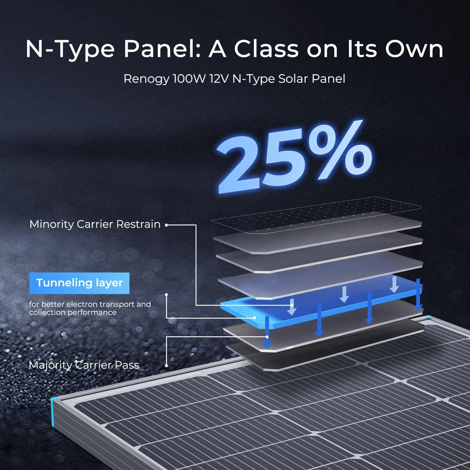 Renogy Panel słoneczny typu N 100 W z uchwytami montażowymi Z, panel słoneczny 16 BB, 100 W, 12 V, 25% wysokowydajny moduł fotowoltaiczny, ładowarka do kampera, kampera, domu, na dachu, poza siecią