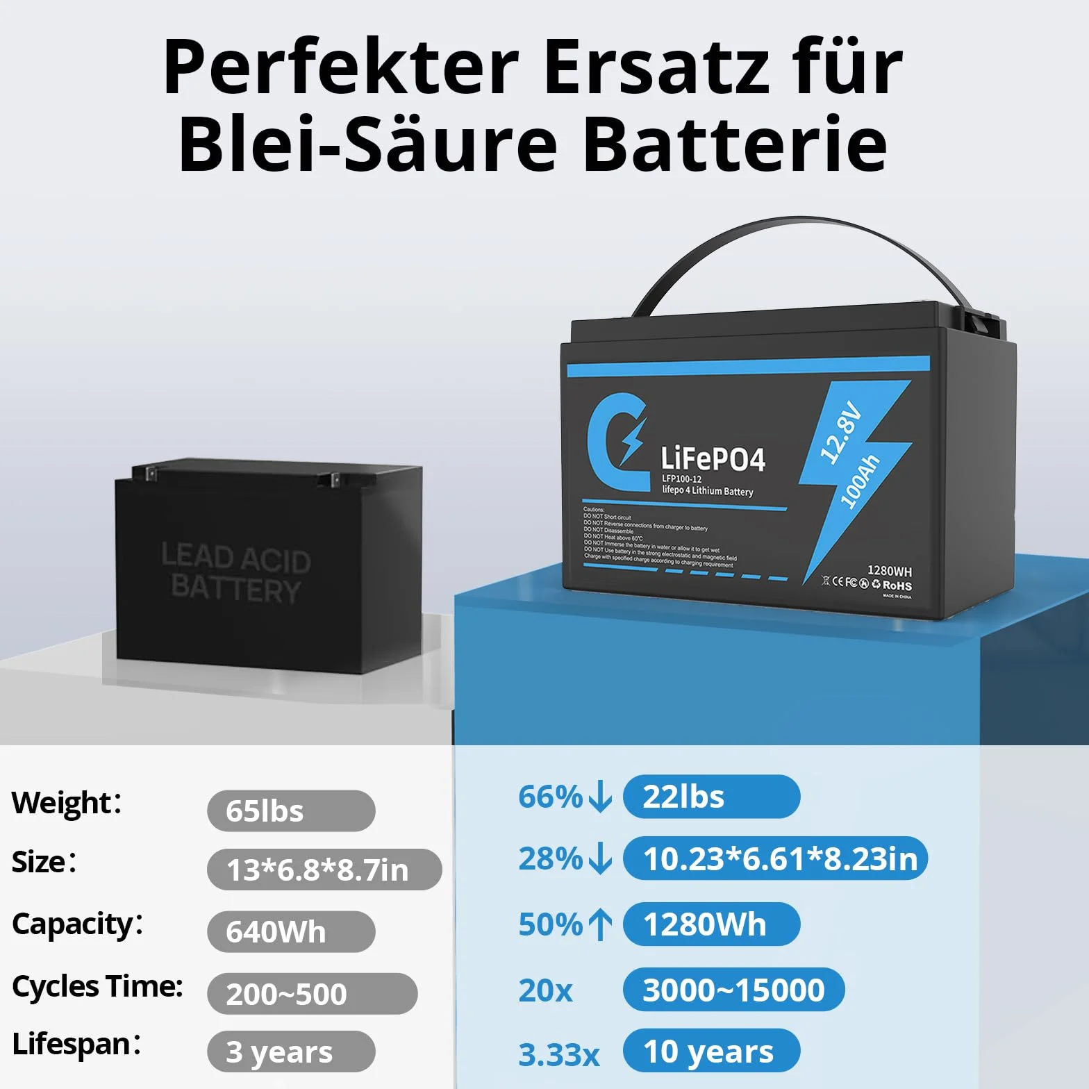 Bateria litowa Lifepo4 100 Ah 12 V z głębokim cyklem ładowania Akumulator 12,8 V 100 Ah z zabezpieczeniem BMS 15000 cykli Idealny zamienny akumulator ołowiowy Nadaje się do samochodów kempingowych i s