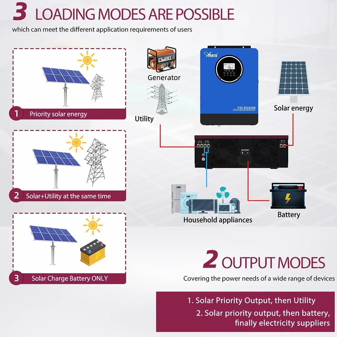 Anern Solarny Hybrydowy Falownik 2kw 4kw DC 12v/24v Do AC 220v/230v, PodwóJne NapięCie, Off-Grid Falownik Sinusoidalny Z łAdowarką SłOneczną 100 A Mppt,PV55V-500VDC, Komunikacja Bms Z Baterią