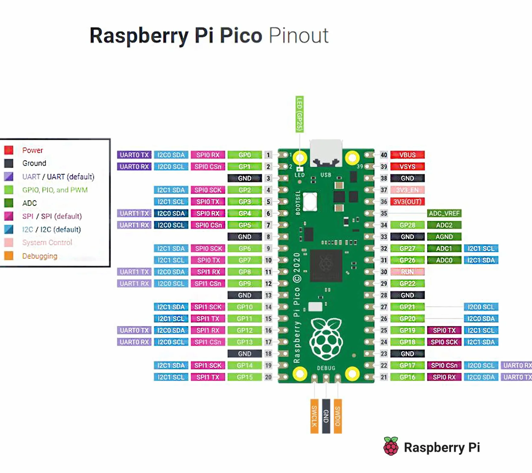 Adeept Raspberry Pi Pico z wstępnie lutowanym nagłówkiem i kablem USB, mini płytka rozwojowa mikrokontrolera, oparta na chipie Raspberry Pi RP2040, dwurdzeniowy procesor ARM Cortex M0+
