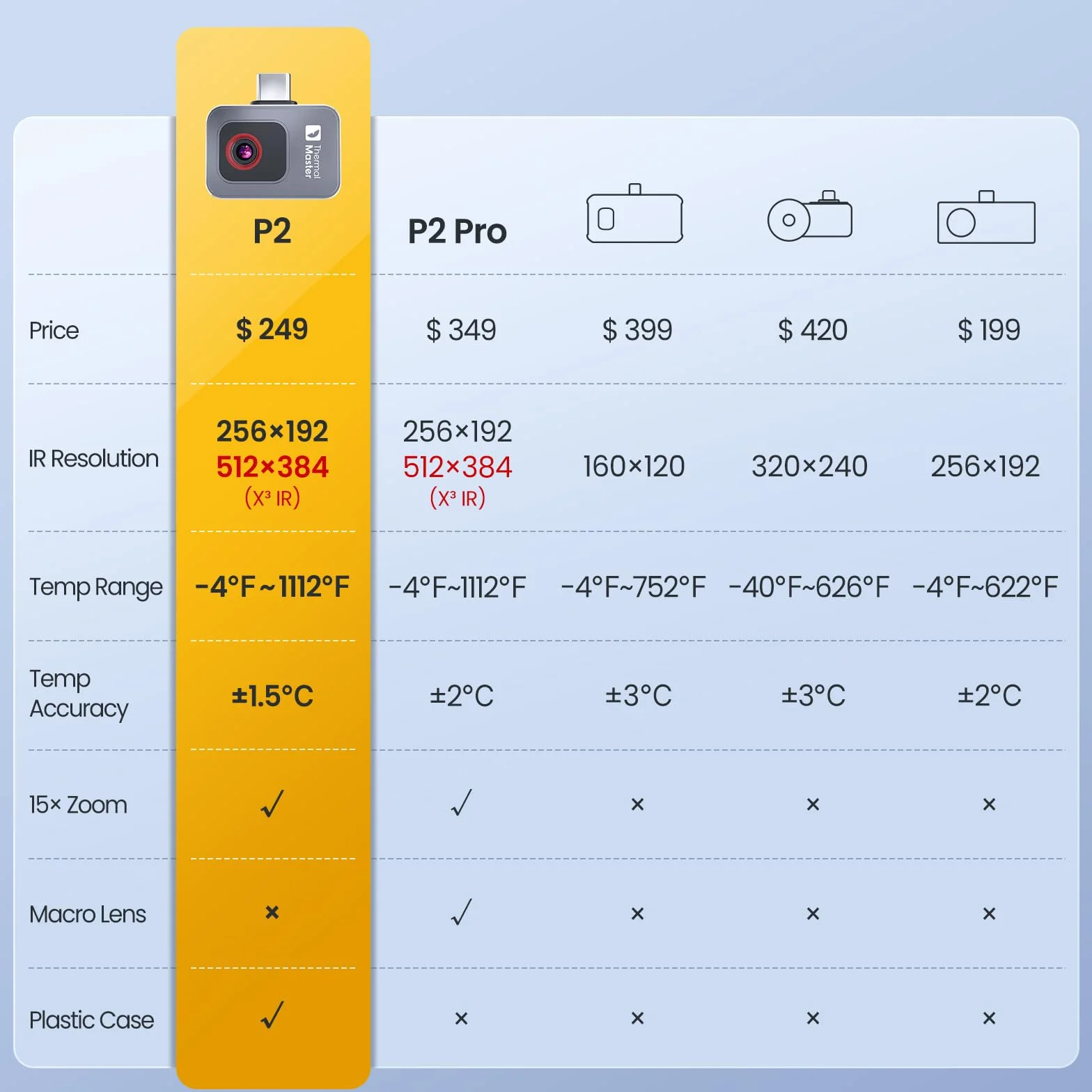 Thermal Master P2 Kamera termowizyjna rozdzielczość 256 x 192, Super IR 512 x 384, od -20 do 600℃, dokładność pomiaru ± 1,5℃ PCB, 15 x zoom, Dla telefonów z systemem Android